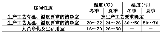 潔凈室的問(wèn)，濕度范圍.png
